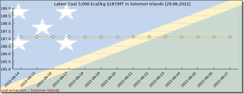 coal price Solomon Islands